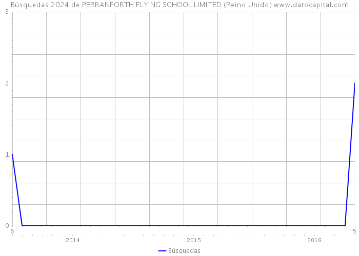 Búsquedas 2024 de PERRANPORTH FLYING SCHOOL LIMITED (Reino Unido) 