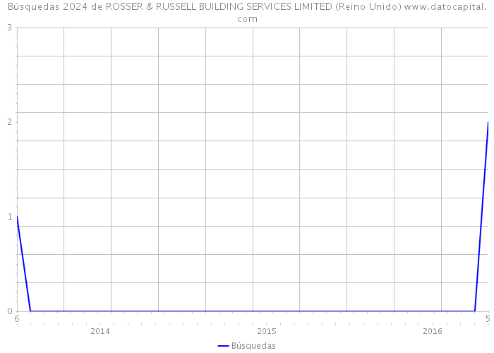 Búsquedas 2024 de ROSSER & RUSSELL BUILDING SERVICES LIMITED (Reino Unido) 