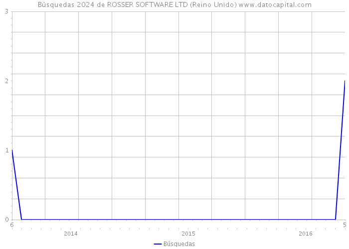 Búsquedas 2024 de ROSSER SOFTWARE LTD (Reino Unido) 