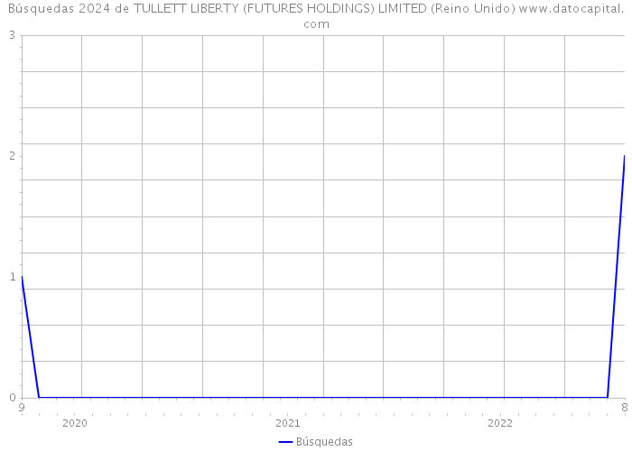 Búsquedas 2024 de TULLETT LIBERTY (FUTURES HOLDINGS) LIMITED (Reino Unido) 