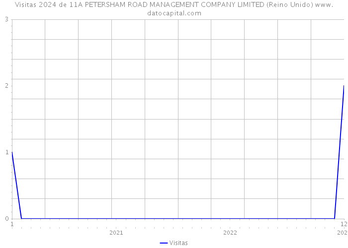 Visitas 2024 de 11A PETERSHAM ROAD MANAGEMENT COMPANY LIMITED (Reino Unido) 