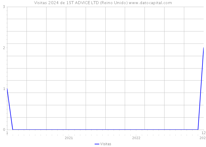 Visitas 2024 de 1ST ADVICE LTD (Reino Unido) 