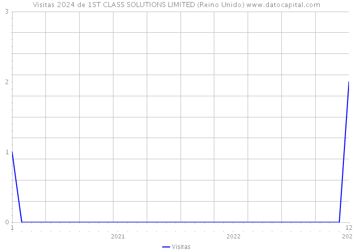 Visitas 2024 de 1ST CLASS SOLUTIONS LIMITED (Reino Unido) 