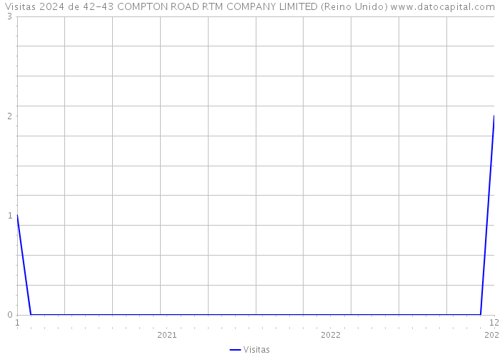 Visitas 2024 de 42-43 COMPTON ROAD RTM COMPANY LIMITED (Reino Unido) 