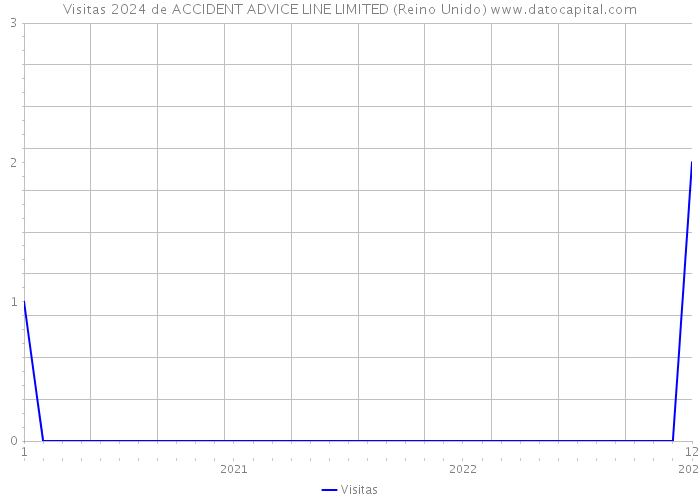 Visitas 2024 de ACCIDENT ADVICE LINE LIMITED (Reino Unido) 