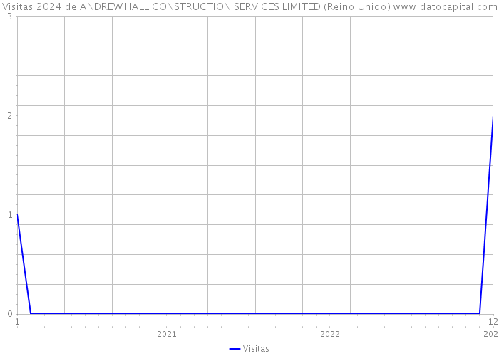 Visitas 2024 de ANDREW HALL CONSTRUCTION SERVICES LIMITED (Reino Unido) 