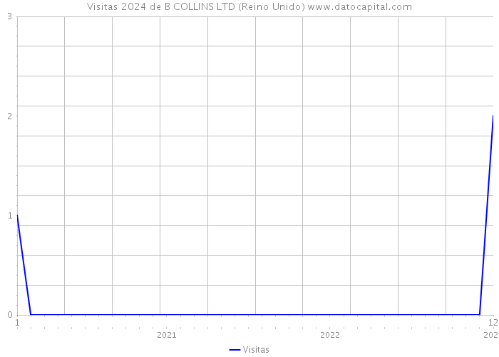 Visitas 2024 de B COLLINS LTD (Reino Unido) 