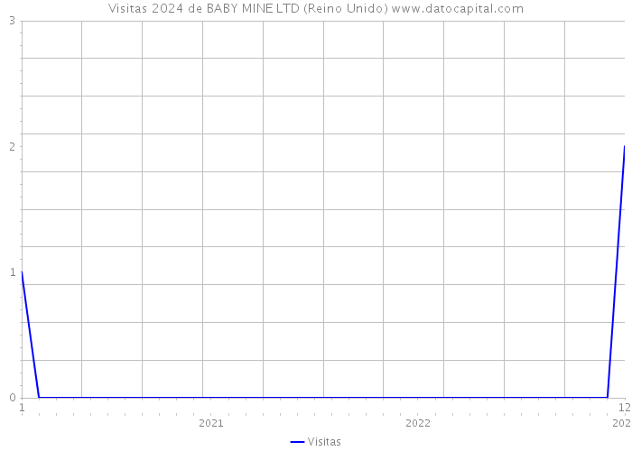 Visitas 2024 de BABY MINE LTD (Reino Unido) 