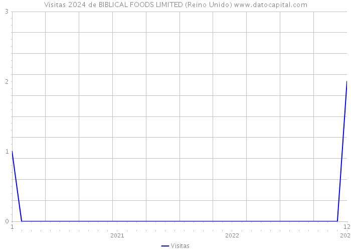 Visitas 2024 de BIBLICAL FOODS LIMITED (Reino Unido) 