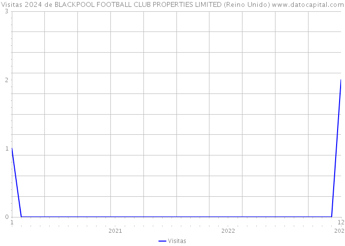 Visitas 2024 de BLACKPOOL FOOTBALL CLUB PROPERTIES LIMITED (Reino Unido) 