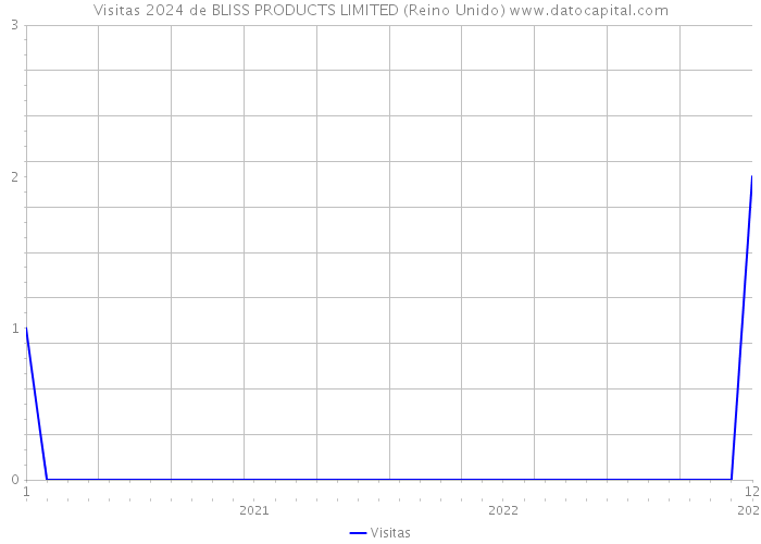 Visitas 2024 de BLISS PRODUCTS LIMITED (Reino Unido) 