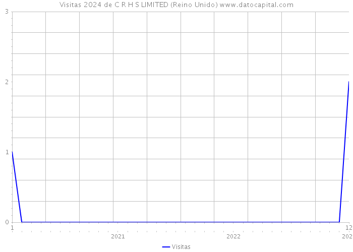 Visitas 2024 de C R H S LIMITED (Reino Unido) 