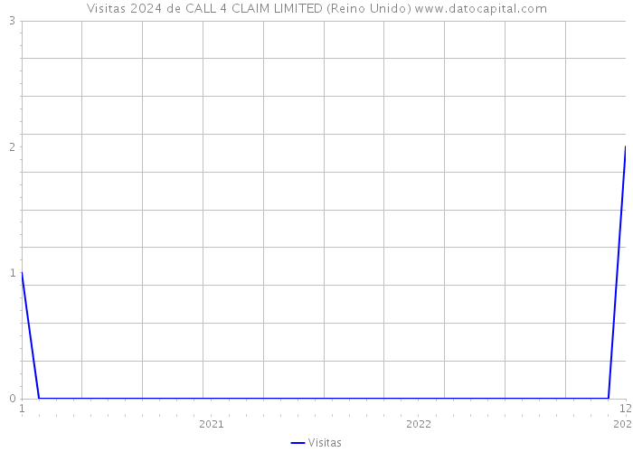 Visitas 2024 de CALL 4 CLAIM LIMITED (Reino Unido) 