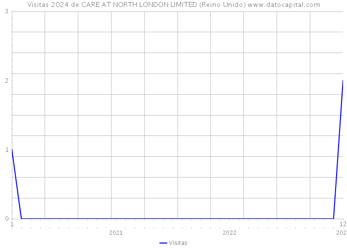 Visitas 2024 de CARE AT NORTH LONDON LIMITED (Reino Unido) 