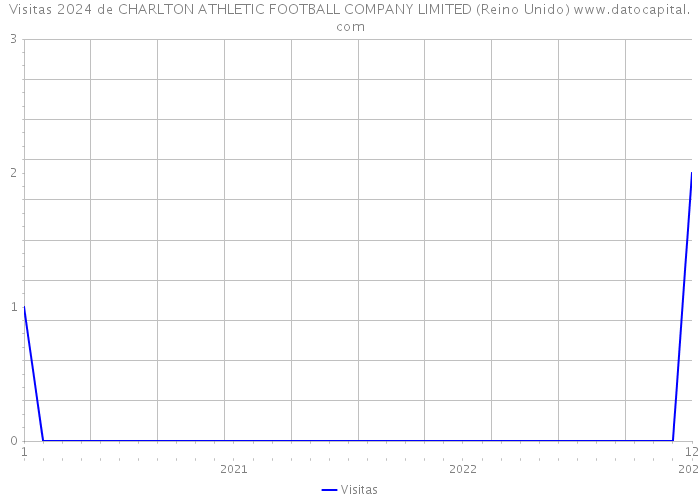 Visitas 2024 de CHARLTON ATHLETIC FOOTBALL COMPANY LIMITED (Reino Unido) 