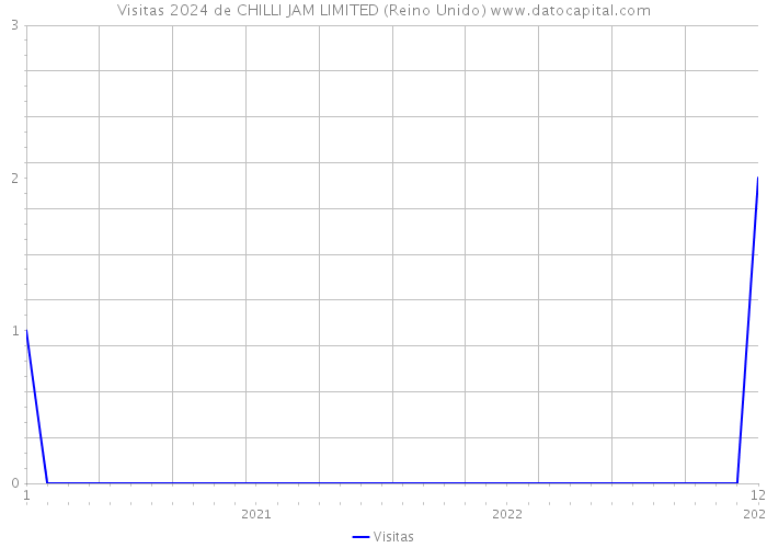 Visitas 2024 de CHILLI JAM LIMITED (Reino Unido) 