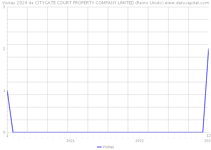 Visitas 2024 de CITYGATE COURT PROPERTY COMPANY LIMITED (Reino Unido) 