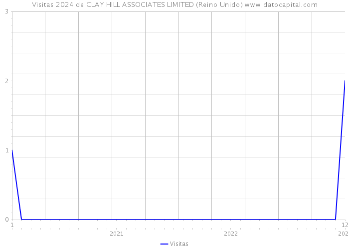 Visitas 2024 de CLAY HILL ASSOCIATES LIMITED (Reino Unido) 