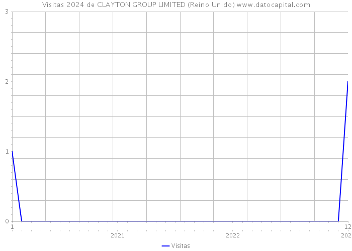 Visitas 2024 de CLAYTON GROUP LIMITED (Reino Unido) 