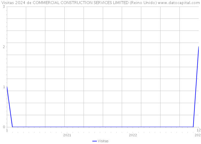 Visitas 2024 de COMMERCIAL CONSTRUCTION SERVICES LIMITED (Reino Unido) 