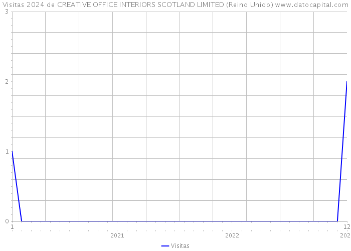 Visitas 2024 de CREATIVE OFFICE INTERIORS SCOTLAND LIMITED (Reino Unido) 