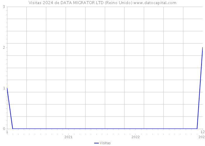 Visitas 2024 de DATA MIGRATOR LTD (Reino Unido) 