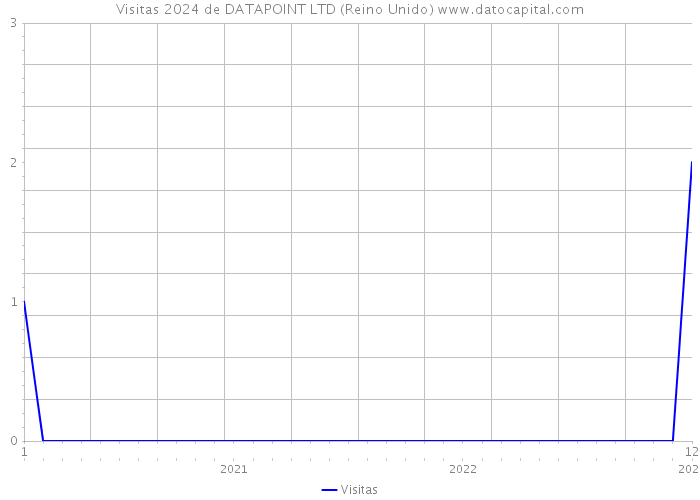 Visitas 2024 de DATAPOINT LTD (Reino Unido) 