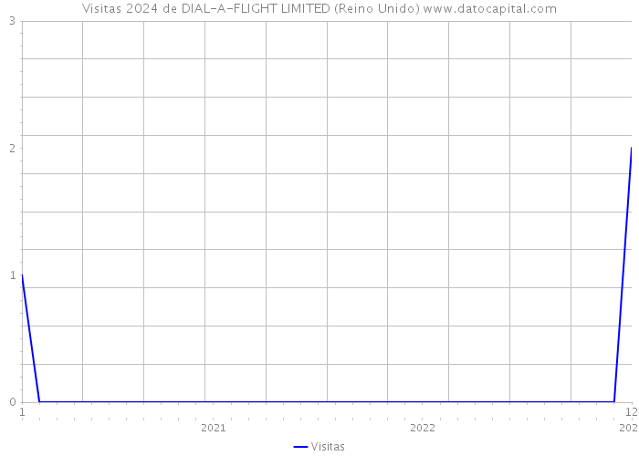 Visitas 2024 de DIAL-A-FLIGHT LIMITED (Reino Unido) 