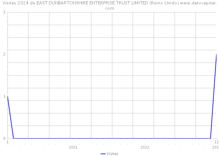 Visitas 2024 de EAST DUNBARTONSHIRE ENTERPRISE TRUST LIMITED (Reino Unido) 