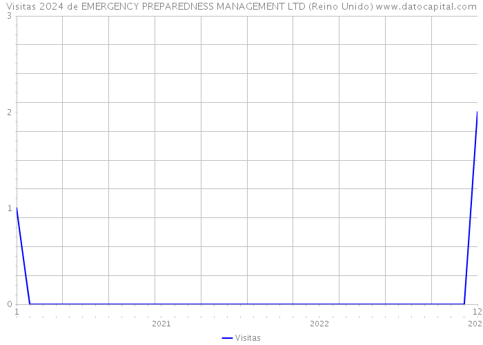 Visitas 2024 de EMERGENCY PREPAREDNESS MANAGEMENT LTD (Reino Unido) 