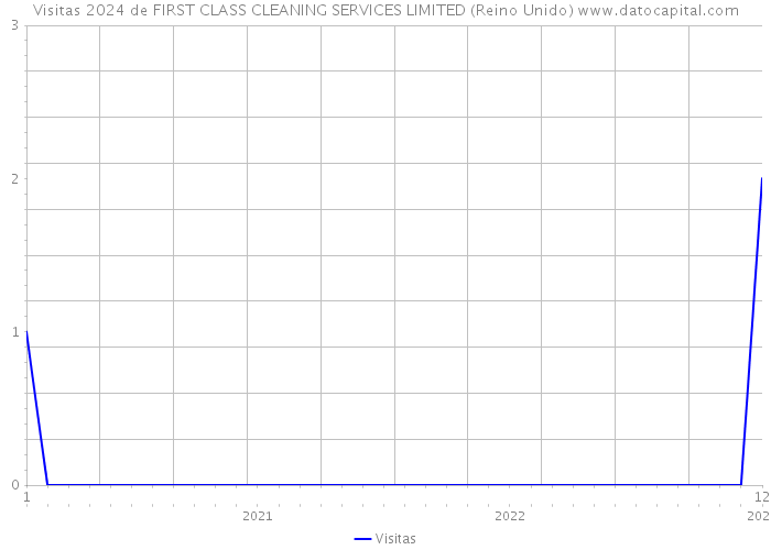 Visitas 2024 de FIRST CLASS CLEANING SERVICES LIMITED (Reino Unido) 