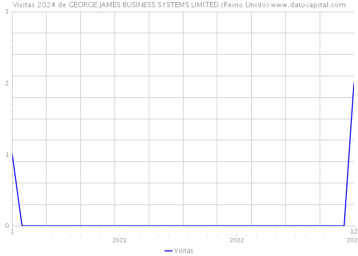 Visitas 2024 de GEORGE JAMES BUSINESS SYSTEMS LIMITED (Reino Unido) 