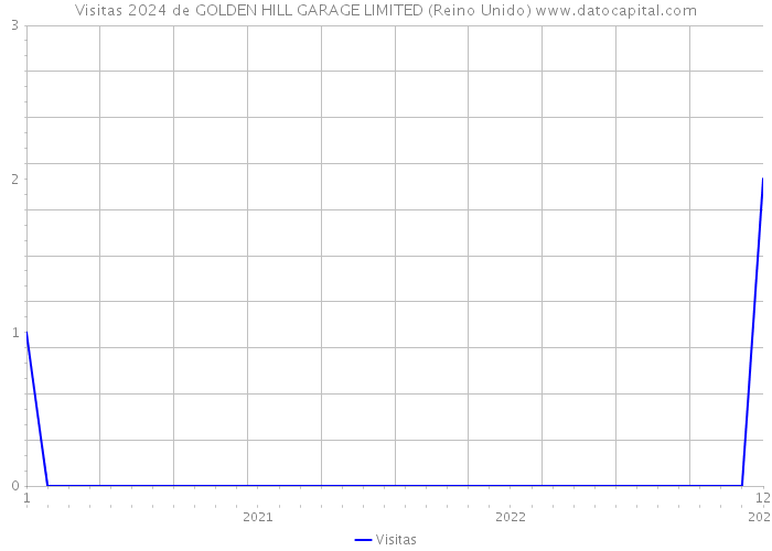 Visitas 2024 de GOLDEN HILL GARAGE LIMITED (Reino Unido) 