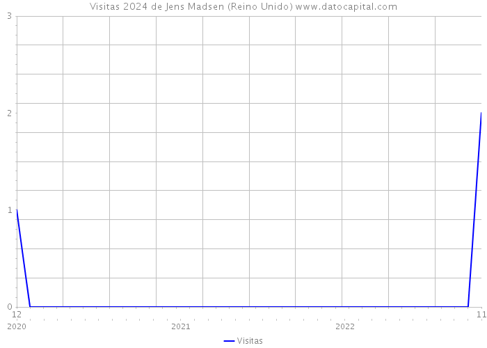 Visitas 2024 de Jens Madsen (Reino Unido) 