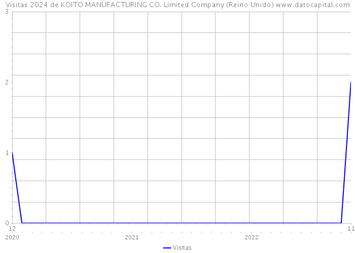Visitas 2024 de KOITO MANUFACTURING CO. Limited Company (Reino Unido) 