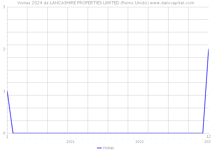 Visitas 2024 de LANCASHIRE PROPERTIES LIMITED (Reino Unido) 