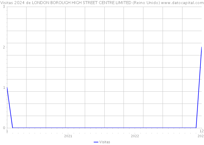 Visitas 2024 de LONDON BOROUGH HIGH STREET CENTRE LIMITED (Reino Unido) 