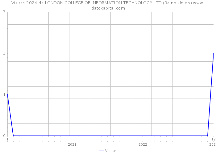 Visitas 2024 de LONDON COLLEGE OF INFORMATION TECHNOLOGY LTD (Reino Unido) 
