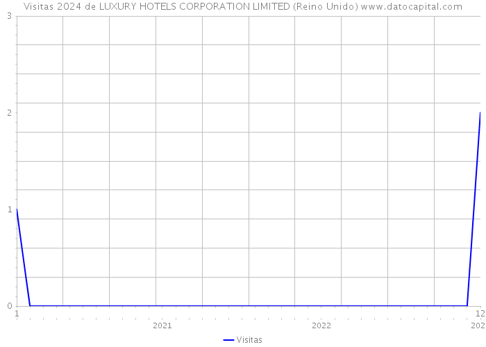 Visitas 2024 de LUXURY HOTELS CORPORATION LIMITED (Reino Unido) 