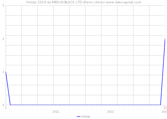 Visitas 2024 de MEN IN BLACK LTD (Reino Unido) 