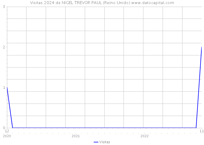 Visitas 2024 de NIGEL TREVOR PAUL (Reino Unido) 