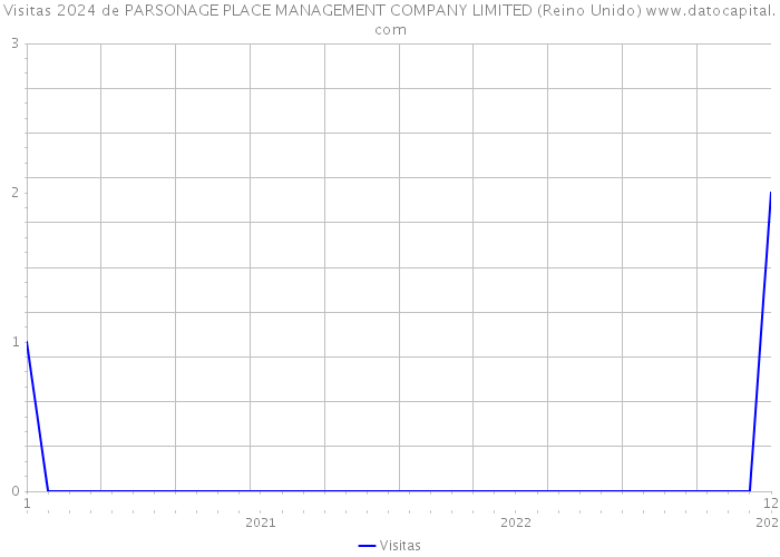 Visitas 2024 de PARSONAGE PLACE MANAGEMENT COMPANY LIMITED (Reino Unido) 