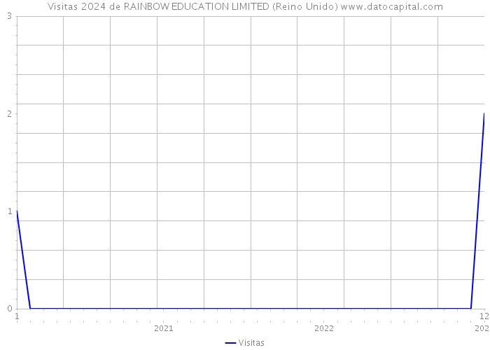 Visitas 2024 de RAINBOW EDUCATION LIMITED (Reino Unido) 