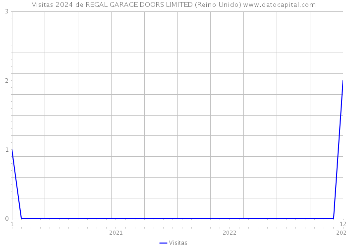 Visitas 2024 de REGAL GARAGE DOORS LIMITED (Reino Unido) 