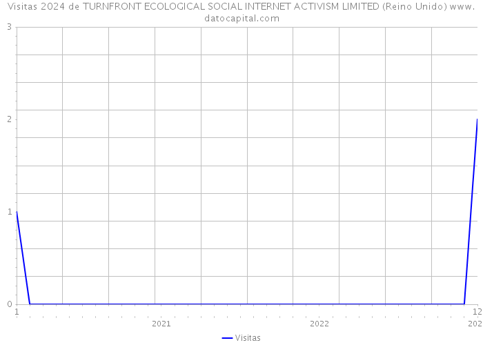 Visitas 2024 de TURNFRONT ECOLOGICAL SOCIAL INTERNET ACTIVISM LIMITED (Reino Unido) 