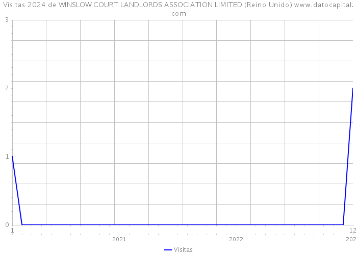 Visitas 2024 de WINSLOW COURT LANDLORDS ASSOCIATION LIMITED (Reino Unido) 