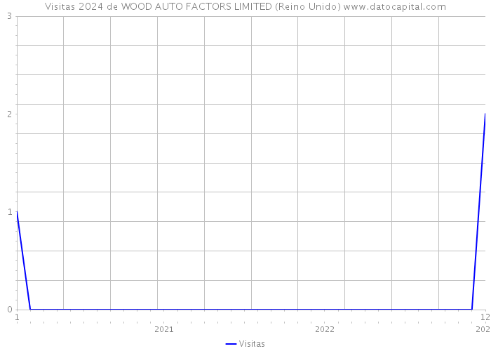 Visitas 2024 de WOOD AUTO FACTORS LIMITED (Reino Unido) 