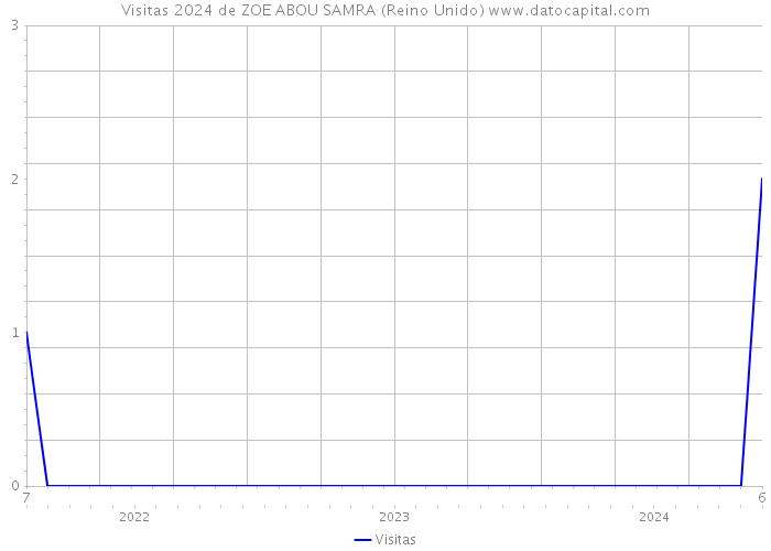 Visitas 2024 de ZOE ABOU SAMRA (Reino Unido) 