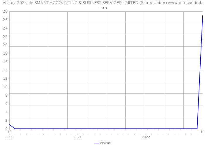 Visitas 2024 de SMART ACCOUNTING & BUSINESS SERVICES LIMITED (Reino Unido) 