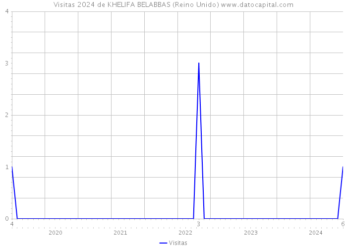 Visitas 2024 de KHELIFA BELABBAS (Reino Unido) 